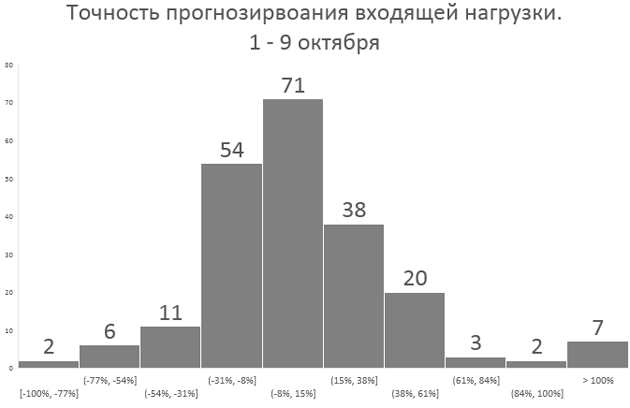 Модель прогнозирования входящих обращений в контакт-центр